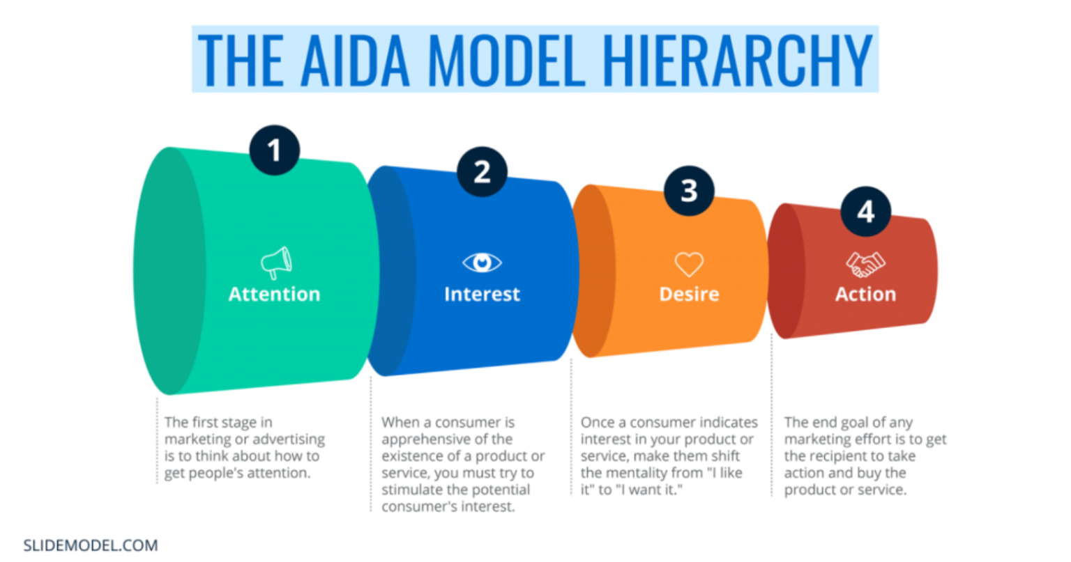 What Is The Aida Model Examples Uses In Marketing Found