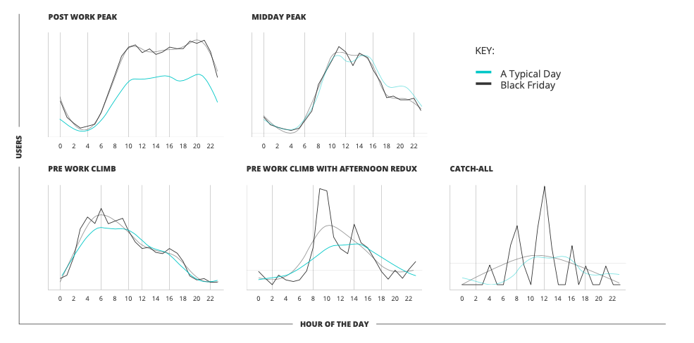 HOW DO THESE PATTERNS COMPARE TO A ‘NORMAL’ DAY