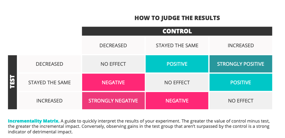 Incrementality Matrix. 