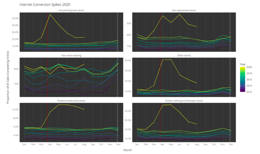 Internet conversion spikes