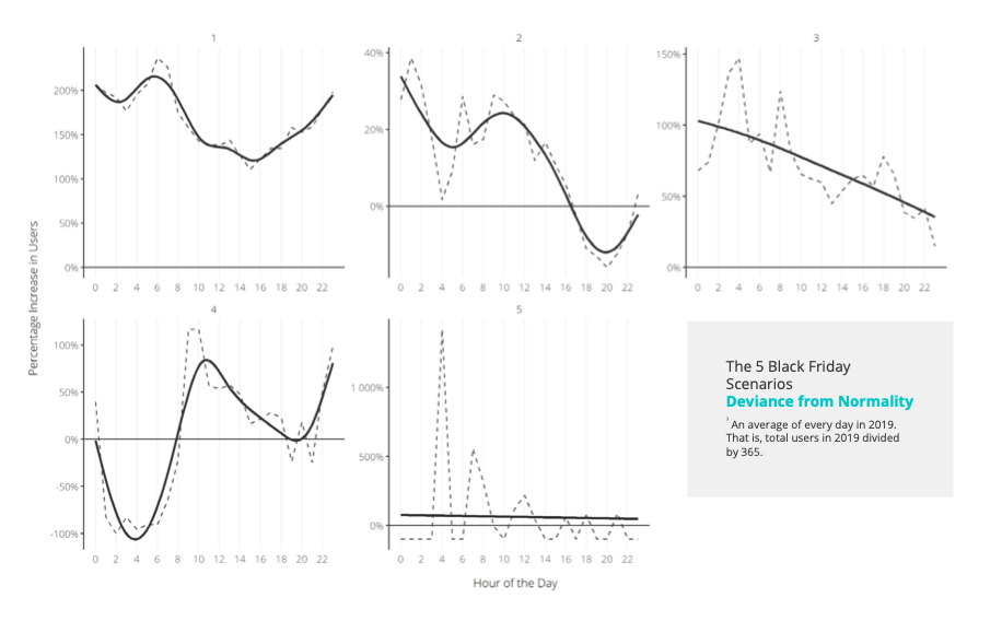 average percentage difference between user traffic on Black Friday and a typical day