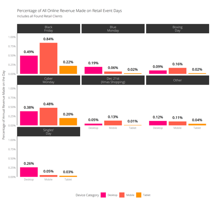 percentage of all online revenue 