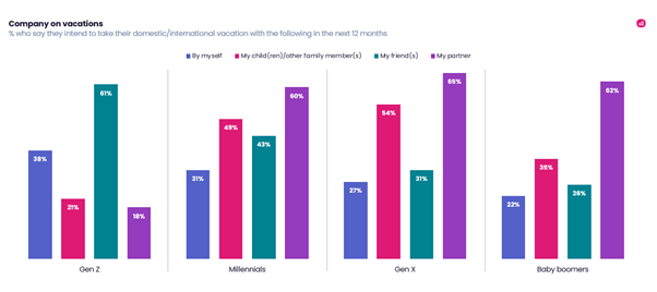 Bar graph illustrating different demographics and who they plan to travel with 