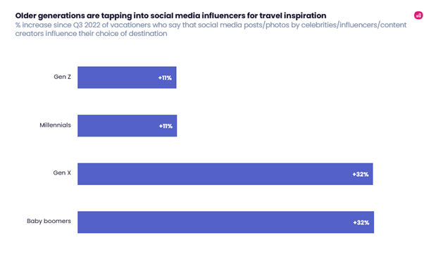 Graph showing the increase in the impact social media has in influencing different demographics