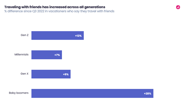 Graph illustrating how travelling with friends has increased across all generations