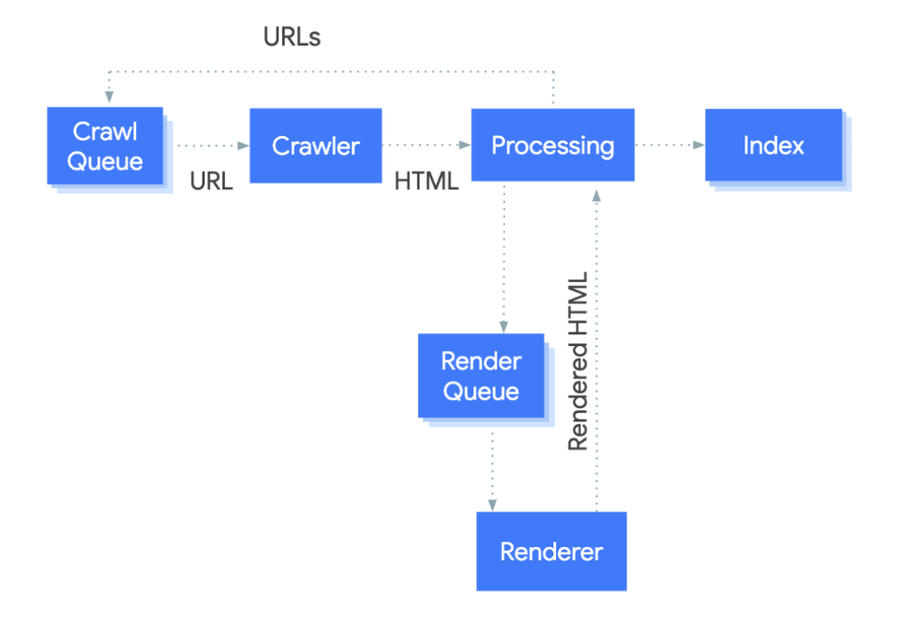 How does Google crawl and index JavaScript